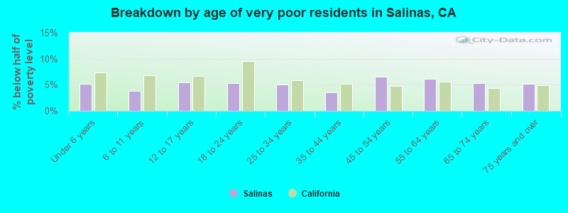 Breakdown by age of very poor residents in Salinas, CA