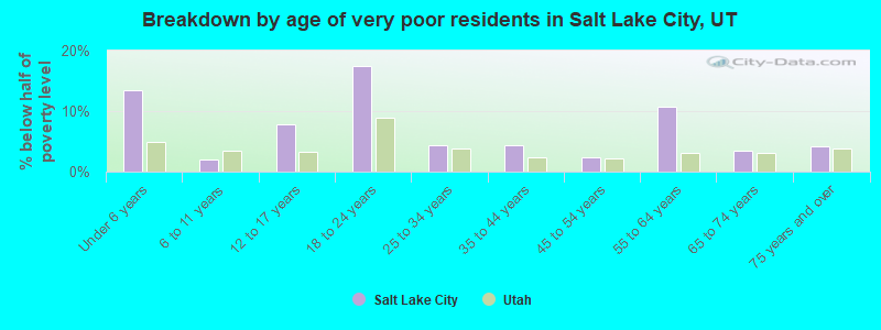 Breakdown by age of very poor residents in Salt Lake City, UT