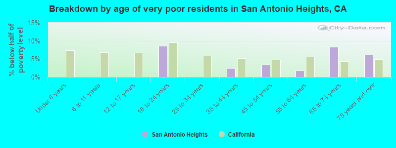 Breakdown by age of very poor residents in San Antonio Heights, CA