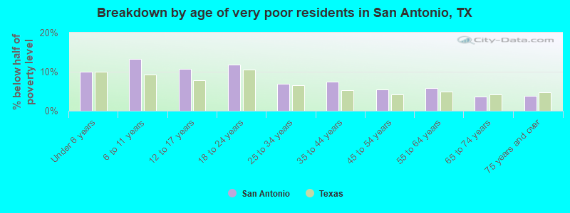 Breakdown by age of very poor residents in San Antonio, TX