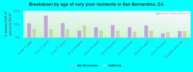 Breakdown by age of very poor residents in San Bernardino, CA