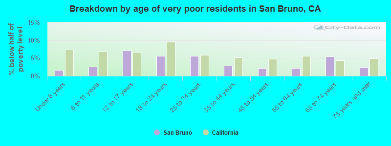 Breakdown by age of very poor residents in San Bruno, CA