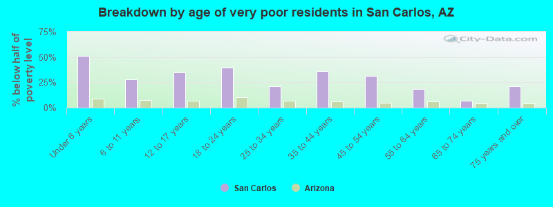 Breakdown by age of very poor residents in San Carlos, AZ