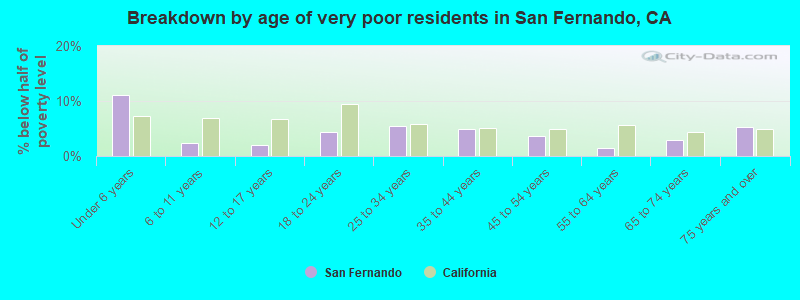 Breakdown by age of very poor residents in San Fernando, CA