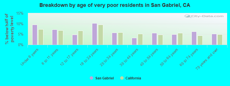 Breakdown by age of very poor residents in San Gabriel, CA