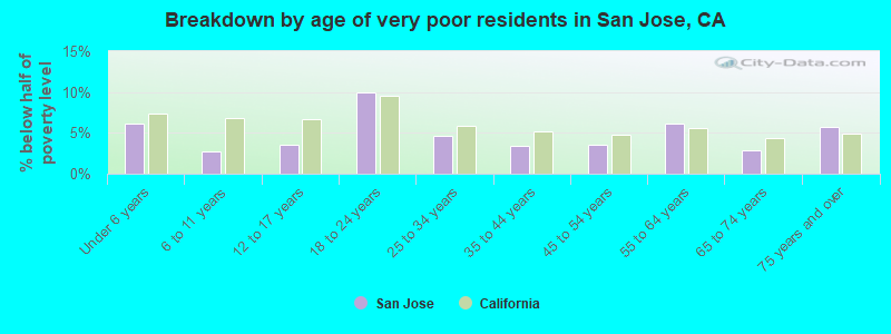 Breakdown by age of very poor residents in San Jose, CA