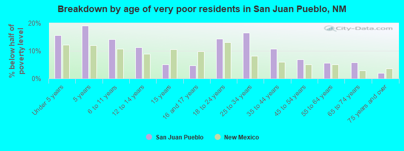Breakdown by age of very poor residents in San Juan Pueblo, NM