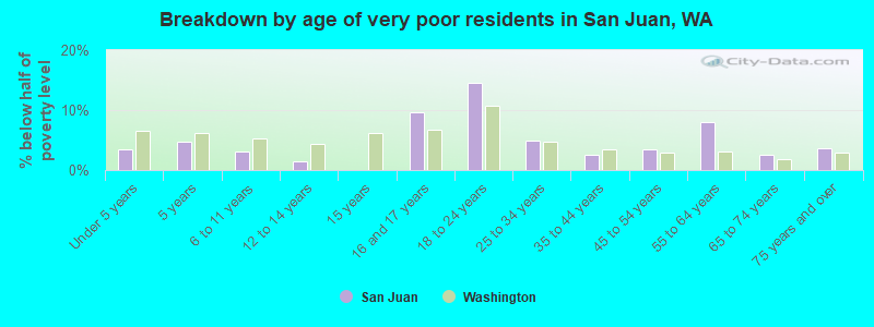 Breakdown by age of very poor residents in San Juan, WA