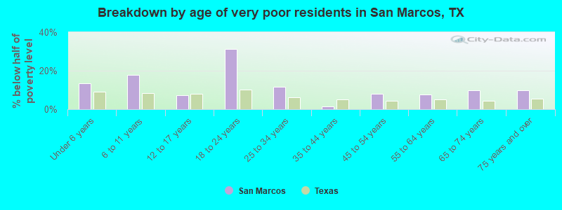 Breakdown by age of very poor residents in San Marcos, TX