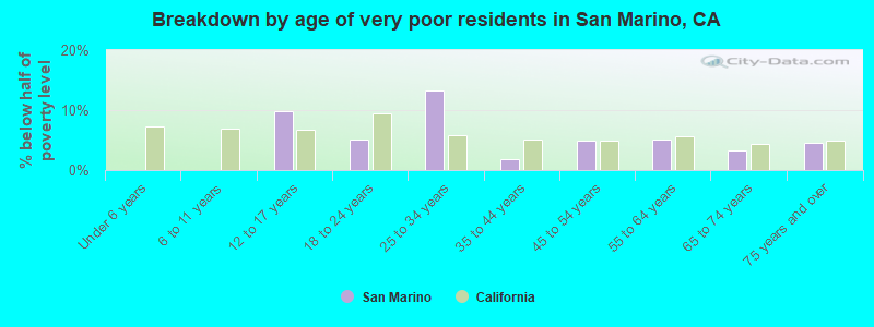 Breakdown by age of very poor residents in San Marino, CA