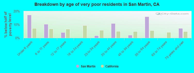 Breakdown by age of very poor residents in San Martin, CA