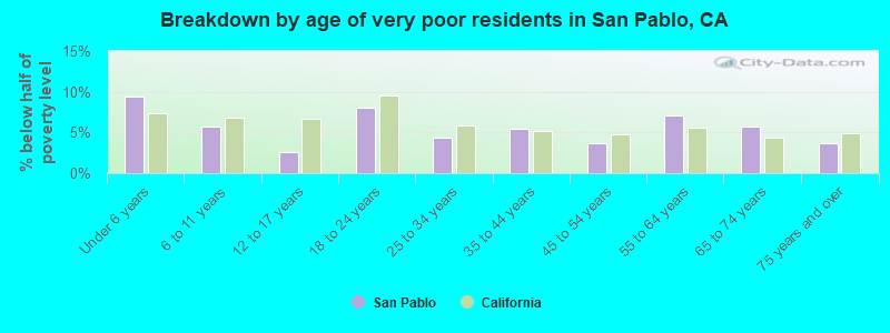 Breakdown by age of very poor residents in San Pablo, CA