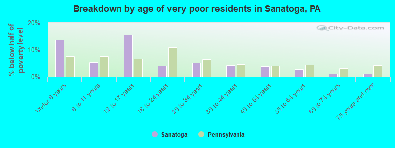 Breakdown by age of very poor residents in Sanatoga, PA