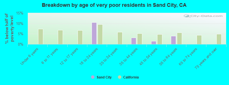 Breakdown by age of very poor residents in Sand City, CA