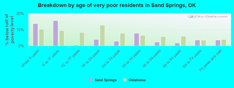 Breakdown by age of very poor residents in Sand Springs, OK