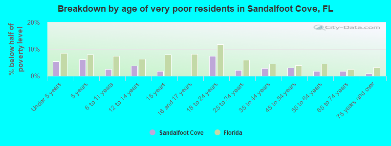 Breakdown by age of very poor residents in Sandalfoot Cove, FL