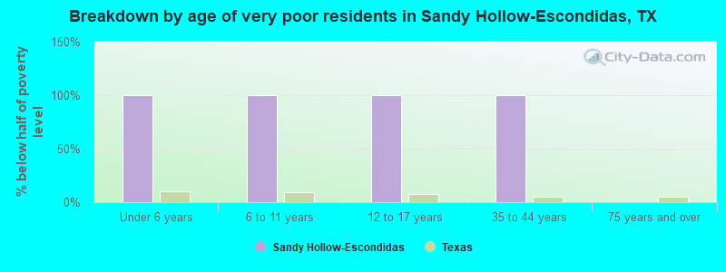 Breakdown by age of very poor residents in Sandy Hollow-Escondidas, TX