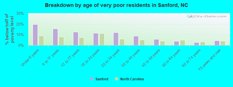 Breakdown by age of very poor residents in Sanford, NC