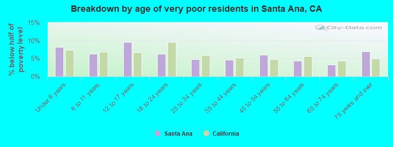 Breakdown by age of very poor residents in Santa Ana, CA