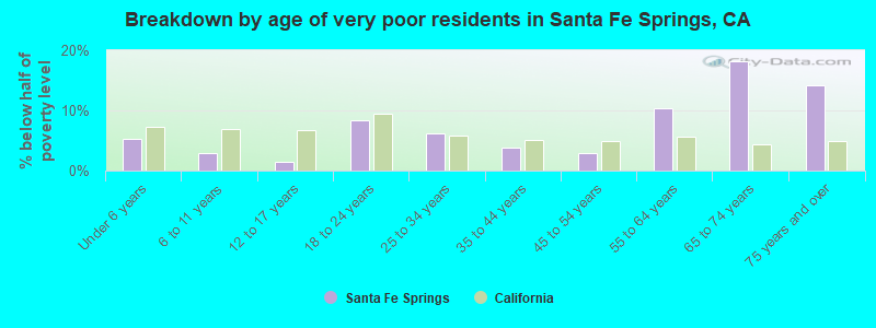 Breakdown by age of very poor residents in Santa Fe Springs, CA