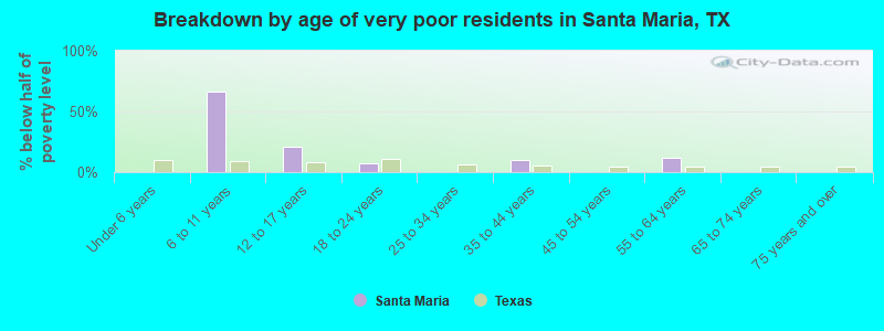 Breakdown by age of very poor residents in Santa Maria, TX