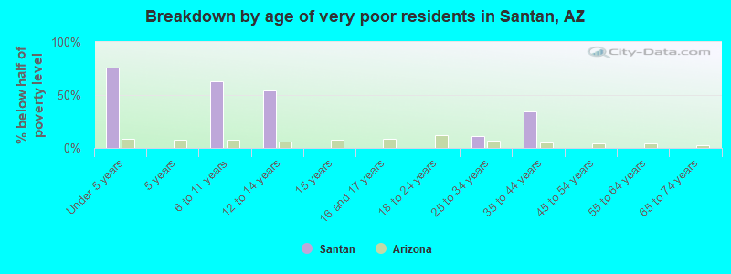 Breakdown by age of very poor residents in Santan, AZ