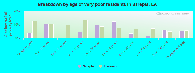 Breakdown by age of very poor residents in Sarepta, LA