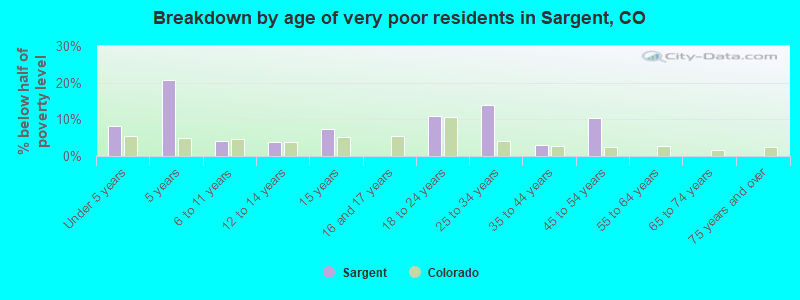 Breakdown by age of very poor residents in Sargent, CO