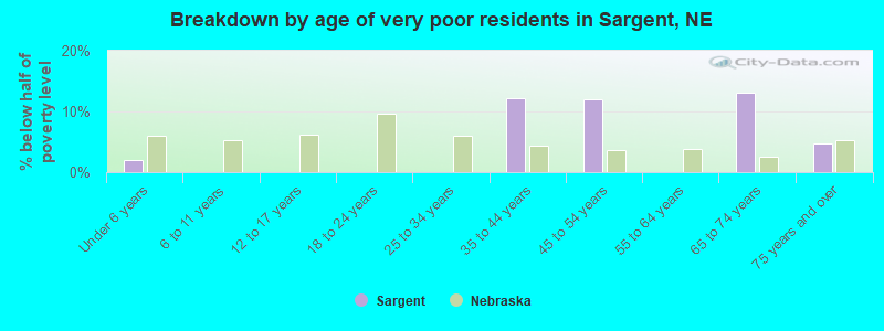 Breakdown by age of very poor residents in Sargent, NE