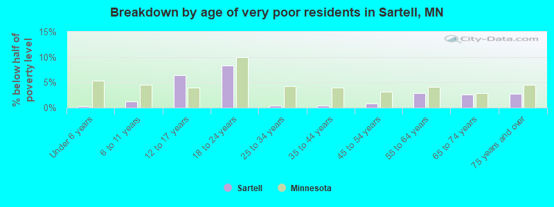 Breakdown by age of very poor residents in Sartell, MN