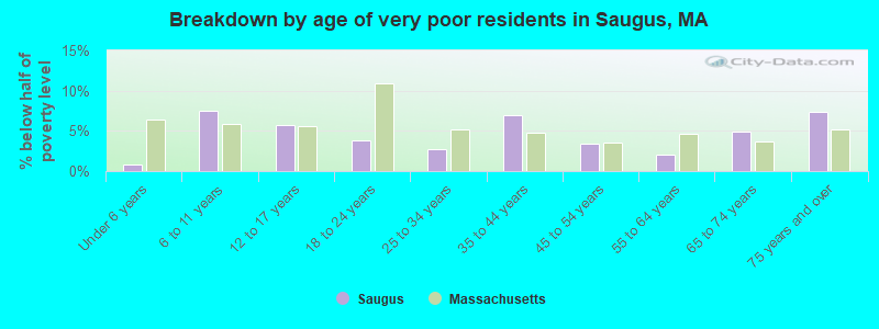Breakdown by age of very poor residents in Saugus, MA