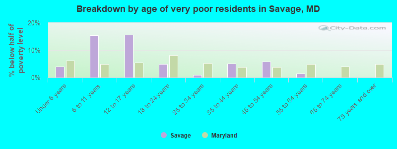Breakdown by age of very poor residents in Savage, MD