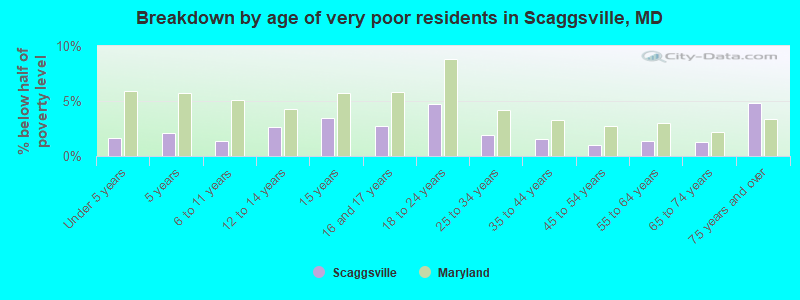 Breakdown by age of very poor residents in Scaggsville, MD