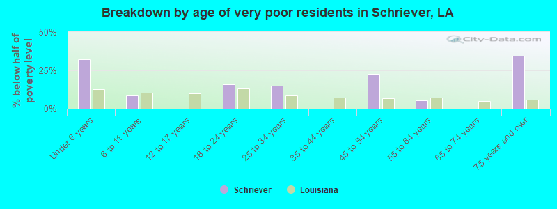 Breakdown by age of very poor residents in Schriever, LA