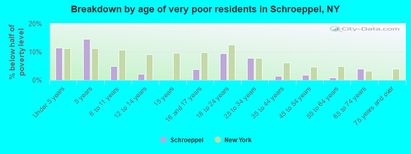 Breakdown by age of very poor residents in Schroeppel, NY