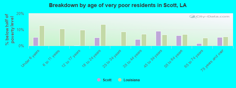 Breakdown by age of very poor residents in Scott, LA