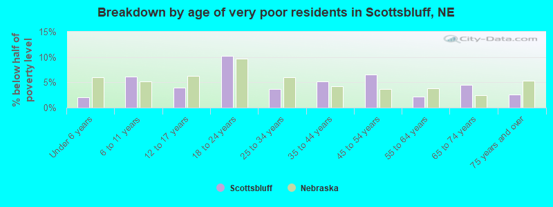 Breakdown by age of very poor residents in Scottsbluff, NE