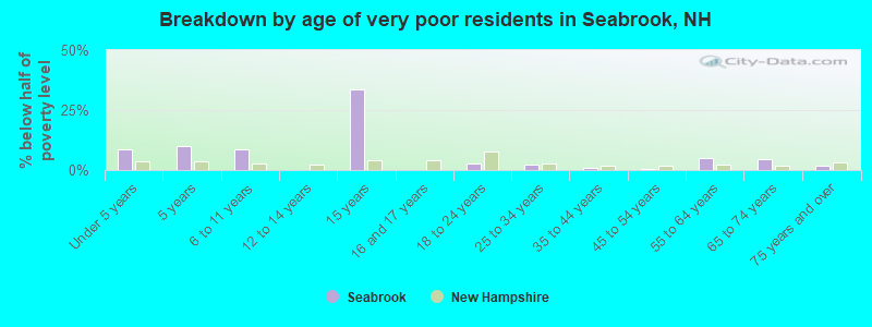 Breakdown by age of very poor residents in Seabrook, NH