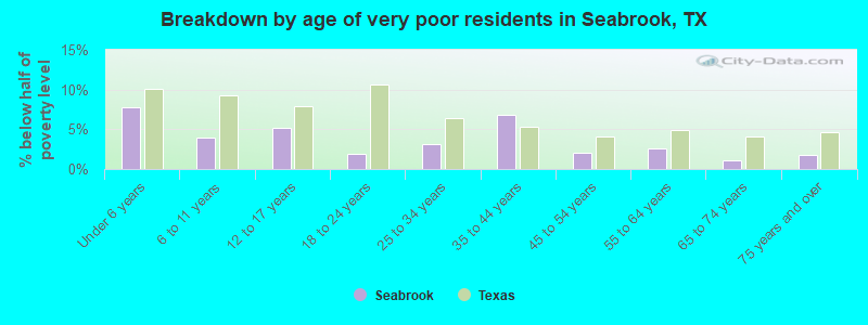 Breakdown by age of very poor residents in Seabrook, TX
