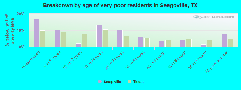 Breakdown by age of very poor residents in Seagoville, TX
