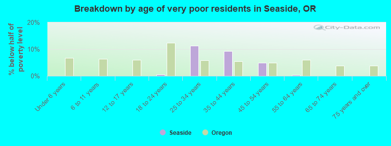 Breakdown by age of very poor residents in Seaside, OR