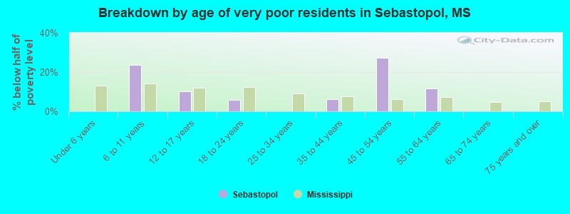 Breakdown by age of very poor residents in Sebastopol, MS