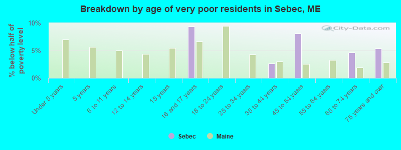 Breakdown by age of very poor residents in Sebec, ME
