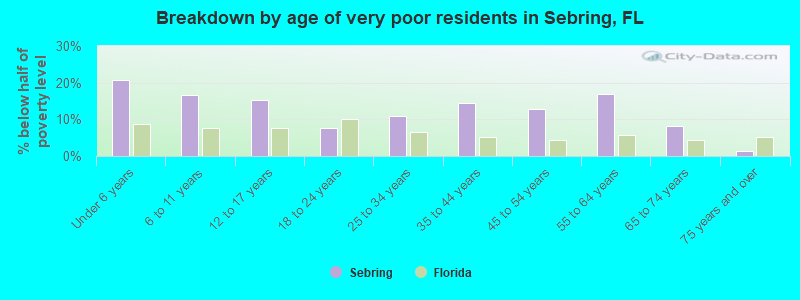 Breakdown by age of very poor residents in Sebring, FL