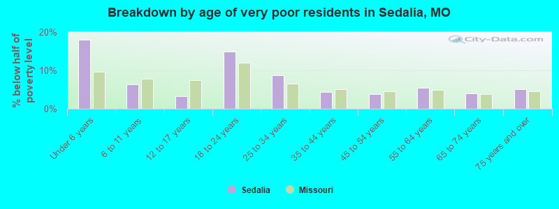 Breakdown by age of very poor residents in Sedalia, MO