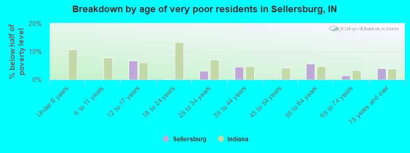 Breakdown by age of very poor residents in Sellersburg, IN