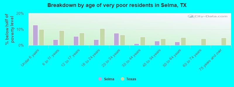 Breakdown by age of very poor residents in Selma, TX