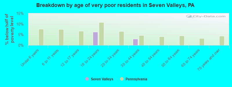 Breakdown by age of very poor residents in Seven Valleys, PA