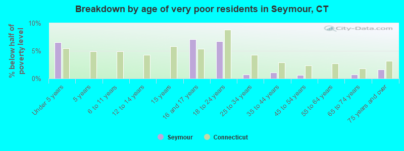 Breakdown by age of very poor residents in Seymour, CT