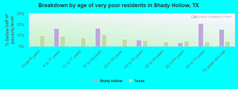 Breakdown by age of very poor residents in Shady Hollow, TX
